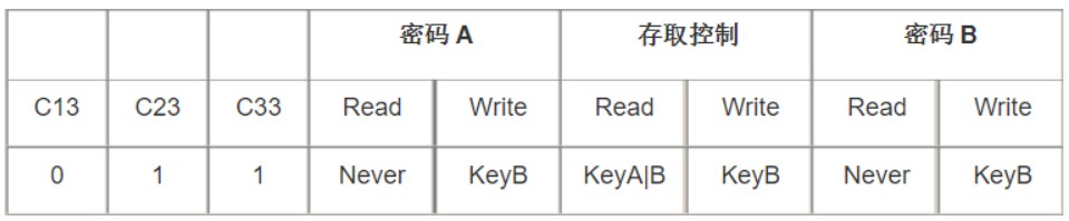 控制位权限表1