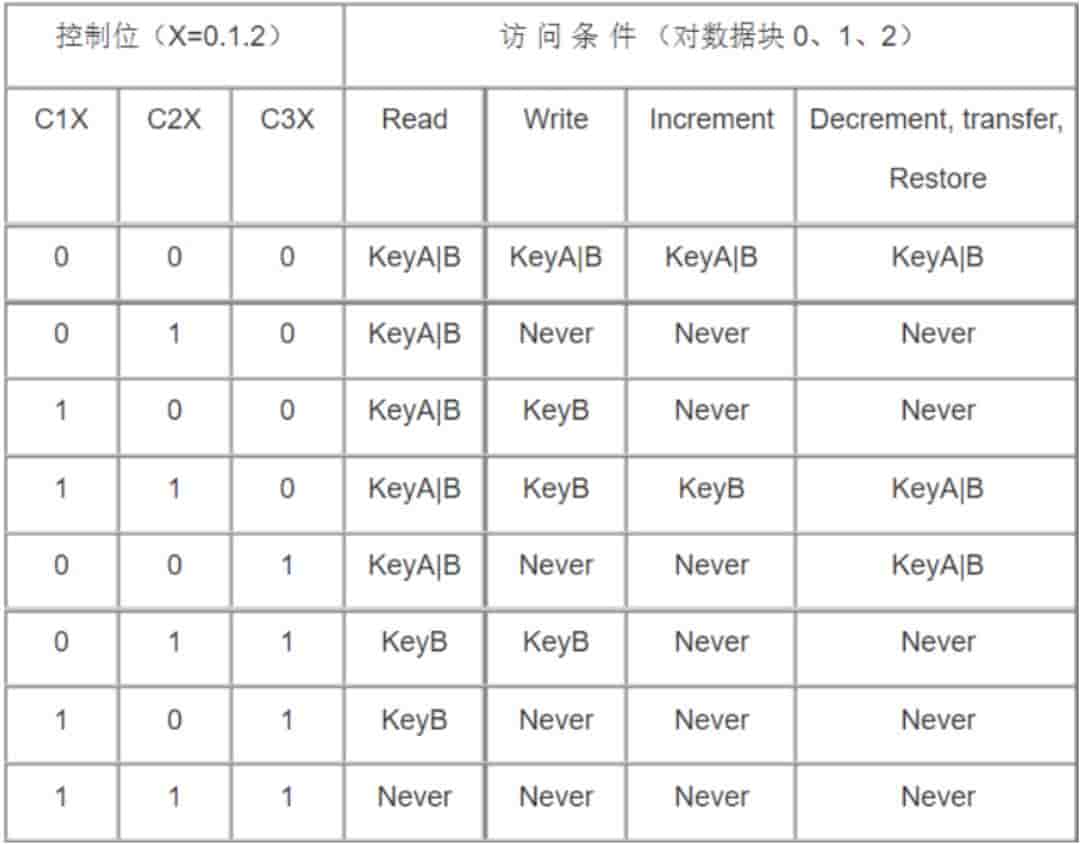 M1卡控制位数据块权限表