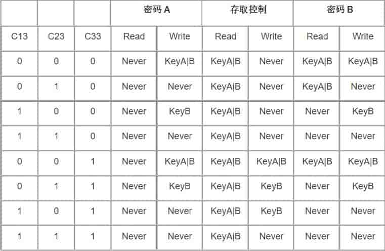 M1卡控制位控制块权限表