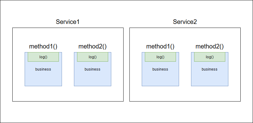 各method都会调用log()方法